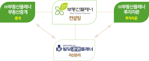 (주)부동산플래너 컨설팅 - (주)부동산플래너 투자자문(투자자문) - (주)부동산플래너 부동산중개(중개) - (주) 빌딩경영플래너(자산관리)