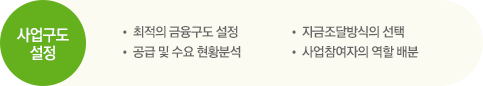 사업구도 설정. • 최적의 금융구도 설정, • 자금조달방식의 선택, • 공급 및 수요 현황분석, • 사업참여자의 역할 배분