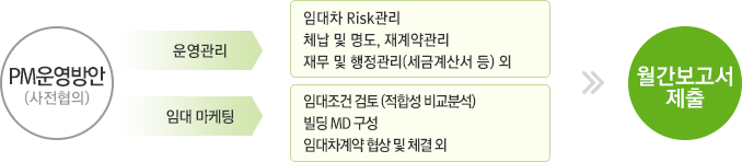 PM운영방안(사전협의) - 운영관리[임대차 Risk 관리 / 체납 및 명도, 재계약 관리 / 재무 및 행정관리(세금계산서 등) 외], 임대 마케팅[임대조건 검토(적합성 비교분석) / 빌딩 MD 구성 / 임대차계약 협상 및 체결 외] - 월간 보고서 제출