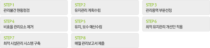 STEP1 관리물건 현황점검 - STEP2 유지관리 계획수립 - STEP3 관리용역 부문선정 - STEP4 비효율 관리요소 제거 - STEP5 유지, 보수 예산수립 - STEP6 최적 유지관리 개선안 적용 - STEP7 최적 시설관리 시스템 구축 - STEP8 매월 관리보고서 제출