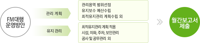 FM운영방안 - 관리계획[관리용역 범위선정 / 유지보수 예산수립 / 최적유지관리 계획수립 외], 유지 관리[최적유지관리 계획 적용 / 시설, 미화, 주차, 보안관리 / 공사 및 공무관리 외] - 월간 보고서 제출