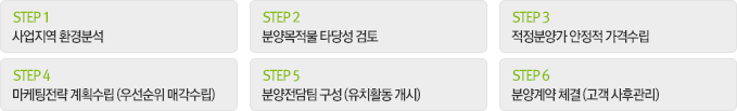 STEP1 사업지역 환경분석 - STEP2 분양목적물 타당성 검토 - STEP3 적정분양가 안정적 가격수립 - STEP4 마케팅전략 계획수립 (우선순위 매각수립) - STEP5 분양전담팀 구성 (유치활동 개시) - STEP6 분양계약 체결 (고객 사후관리)