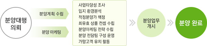 분양대행 의회 - 분양계획 수립, 분양마케팅[사업타당성 조사 / 입지 환경분석 / 적정분양가 책정 / 최유효 상품 컨셉 수립 / 분양마케팅 전략 수립 / 분양 전담팀 구성 운영 / 가망고객 유치 활동] - 분양업무 개시 - 분양 완료