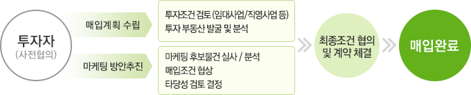 투자자(사전협의) - 매입계획수립, 마케팅 방안추진 - 투자조건 검토 (임대사업/직영사업 등) 투자 부동산 발굴 및 분석, 마케팅 후보물건 실사 / 분석 매입조건 협상 타당성 검토 결정 - 최종조건 협의 및 계약 체결  - 매입완료