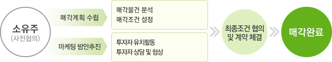 소유주(사전협의) - 매각계획수립, 마케팅 방안추진 - 매각물건 문석, 매각조건 설정 / 투자자 유치활동, 투자자 상담 및 협상 - 최종조건 협의 및 계약 체결 - 매각완료