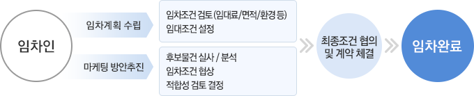 임차인 - 임차계획 수립, 마케팅 방안추진 - 임차조건 검토 (임대료/면적/환경 등), 임대조건 설정, 후보물건 실사 / 분석, 임차조건 협상, 적합성 검토 결정 -최종조건 협의 및 계약 체결 임차완료