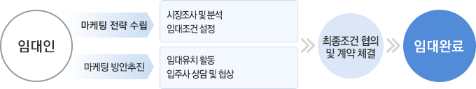 임대인 - 마케팅 전략 수립, 마케팅 방안추진 - 시장조사 및 분석, 임대조건 설정, 임대유치 활동, 입주사 상담 및 협상 - 최종조건 협의 및 계약 체결 - 임대완료