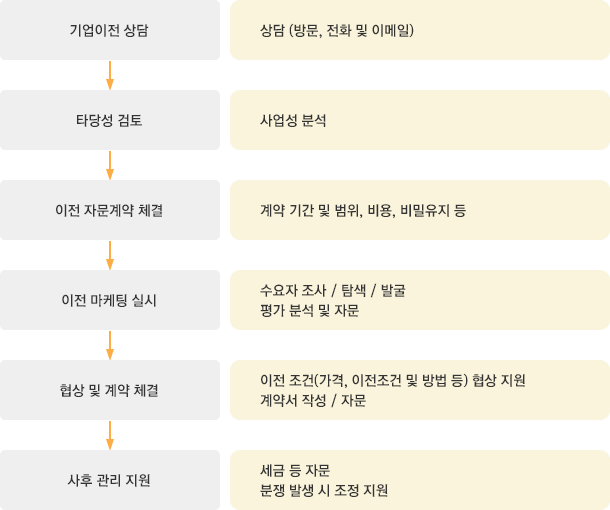 기업이전 상담 : 상담 (방문, 전화 및 이메일) - 타당성 검토 : 사업성 분석 - 이전 자문계약 체결 : 계약 기간 및 범위, 비용, 비밀유지 - 이전 마케팅 실시 : 수요자 조사 / 탐색 / 발굴 평가 분석 및 자문  - 협상 및 계약 체결  : 이전 조건(가격, 이전조건 및 방법 등) 협상 지원 계약서 작성 / 자문 - 사후 관리 지원 : 게금 등 자문 분쟁 발생 시 조정 지원