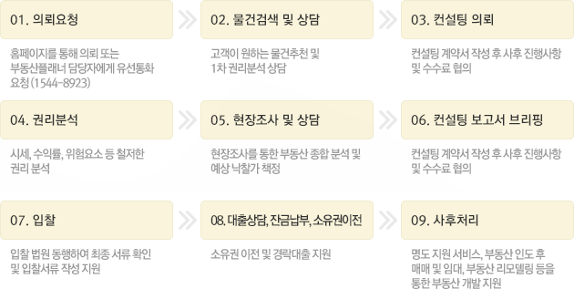 01. 의뢰요청 : 홈페이지를 통해 의뢰 또는 부동산플래너 담당자에게 유선통화 요청 (1544-8923) - 02. 물건검색 및 상담 : 고객이 원하는 물건추천 및 1차 권리분석 상담 - 03. 컨설팅 의뢰 : 컨설팅 계약서 작성 후 사후 진행사항 및 수수료 협의 - 04. 권리분석 : 시세, 수익률, 위험요소 등 철저한 권리 분석 - 05. 현장조사 및 상담 : 현장조사를 통한 부동산 종합 분석 및 예상 낙찰가 책정 - 06. 컨설팅 보고서 브리핑 : 컨설팅 계약서 작성 후 사후 진행사항 및 수수료 협의 - 07. 입찰 : 입찰 법원 동행하여 최종 서류 확인 및 입찰서류 작성 지원 - 08. 대출상담, 잔금납부, 소유권이전 : 소유권 이전 및 경락대출 지원 - 09. 사후처리 : 명도 지원 서비스, 부동산 인도 후 매매 및 임대, 부동산 리모델링 등을 통한 부동산 개발 지원