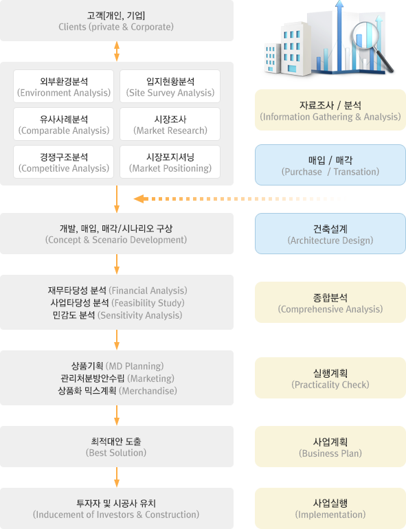 업무 프로세스 순서도
