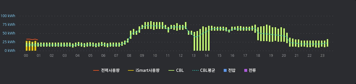 전력사용량 차트